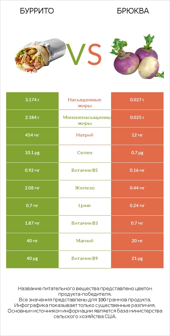 Буррито vs Брюква infographic