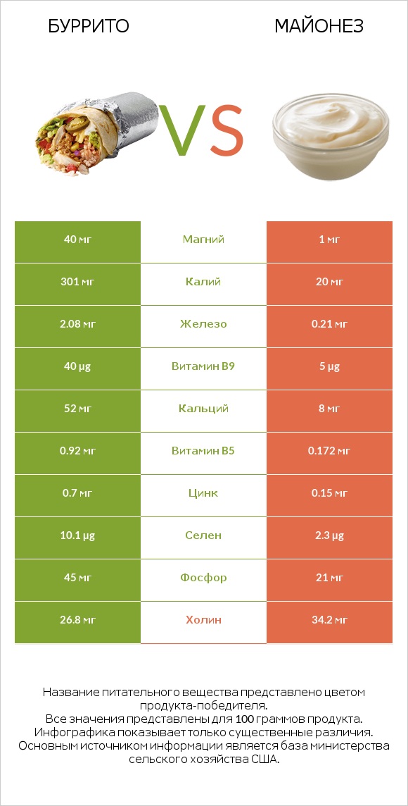 Буррито vs Майонез infographic