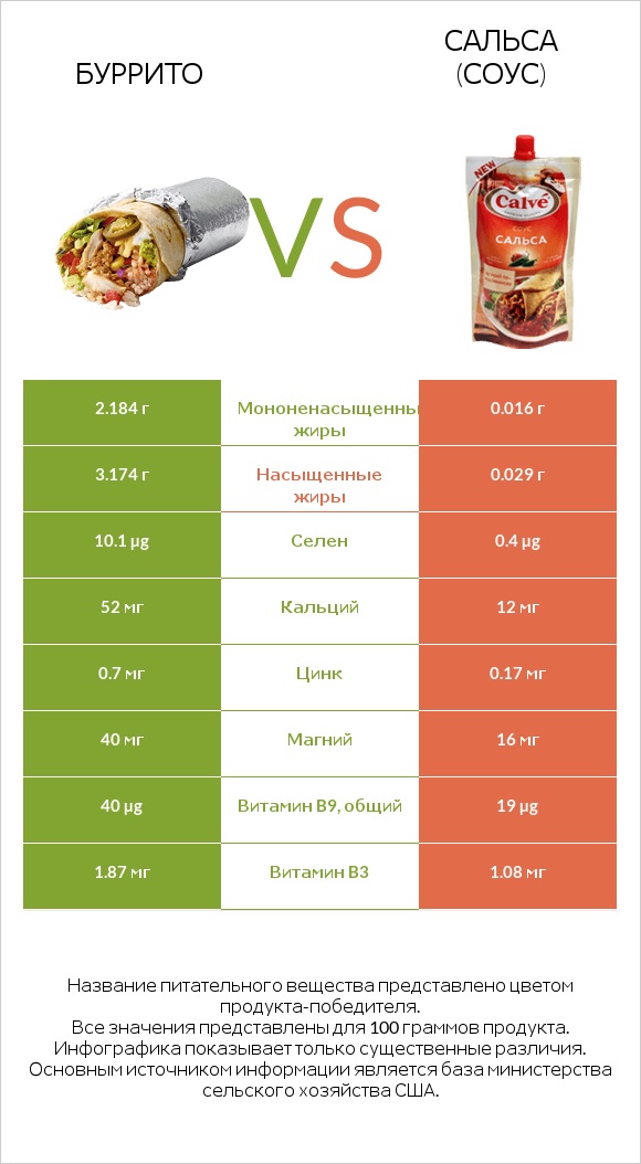 Буррито vs Сальса (соус) infographic
