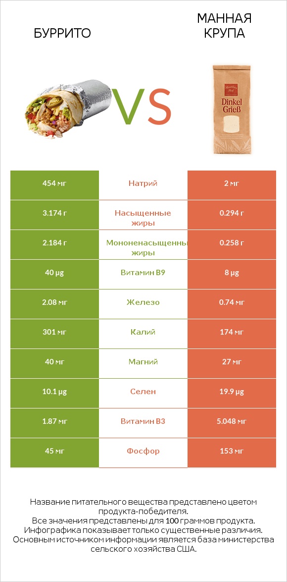 Буррито vs Манная крупа infographic