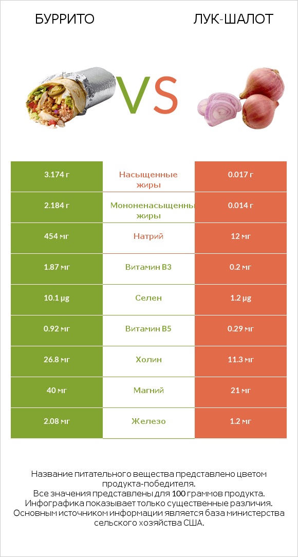 Буррито vs Лук-шалот infographic