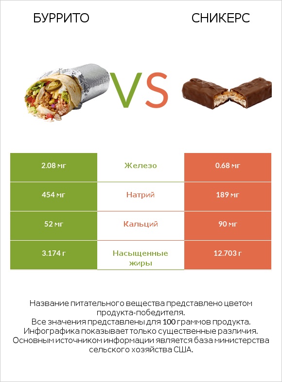 Буррито vs Сникерс infographic