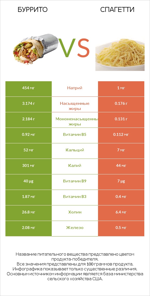 Буррито vs Спагетти infographic