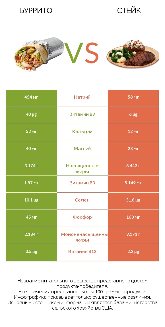 Буррито vs Стейк infographic