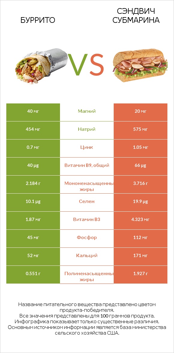 Буррито vs Сэндвич Субмарина infographic