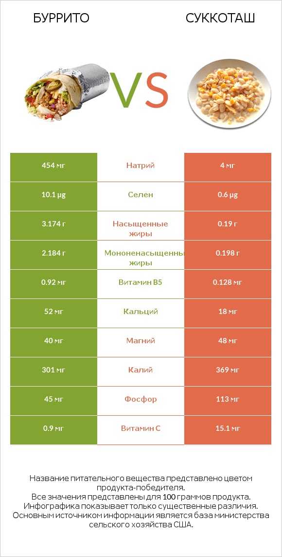 Буррито vs Суккоташ infographic