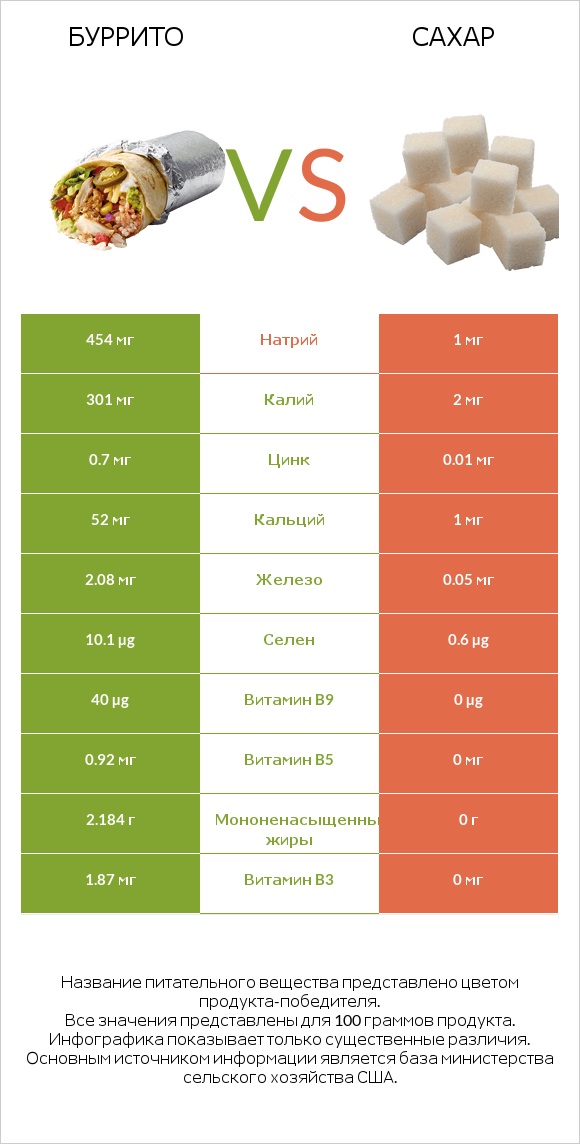 Буррито vs Сахар infographic