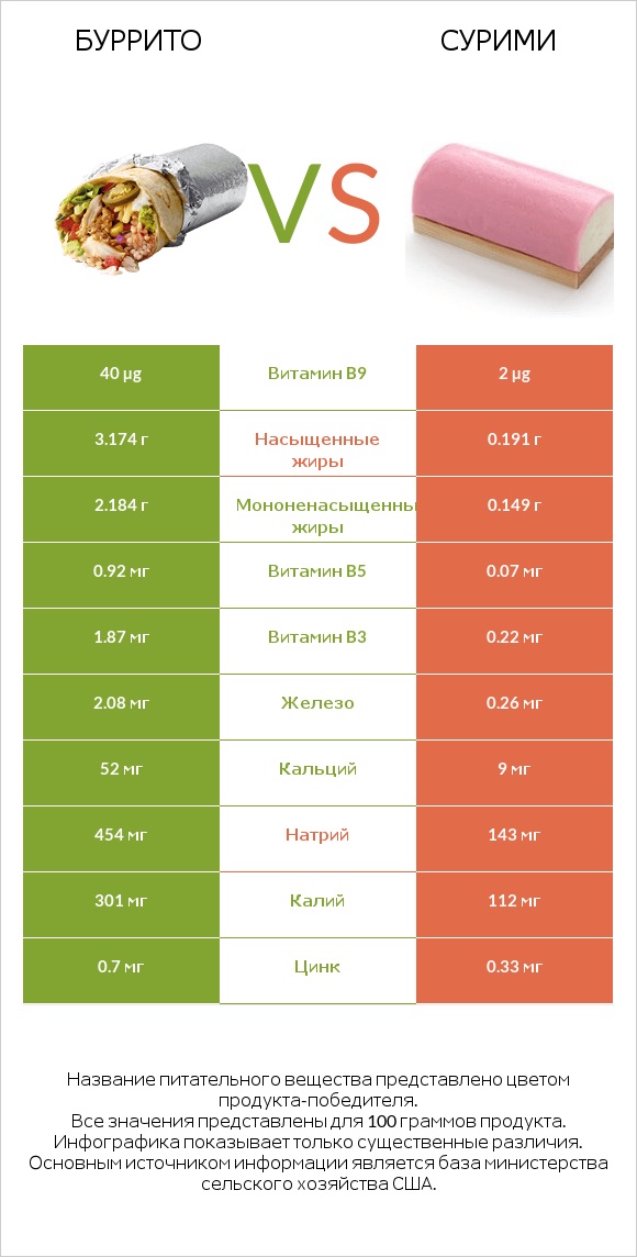 Буррито vs Сурими infographic