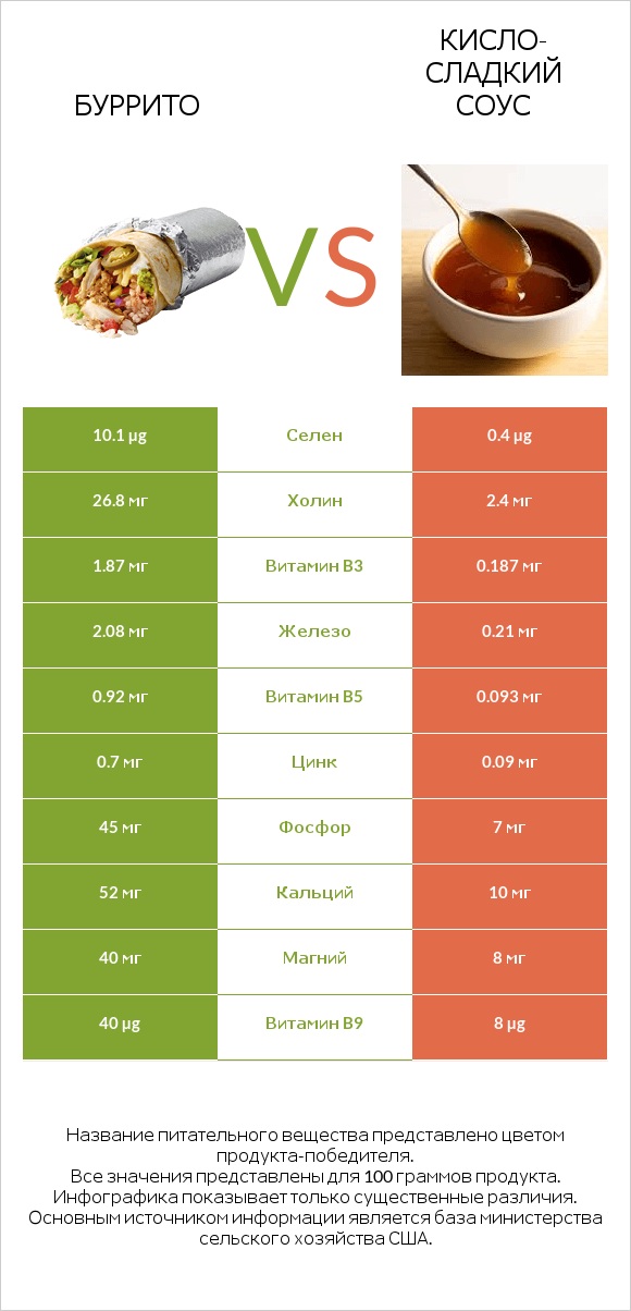 Буррито vs Кисло-сладкий соус infographic