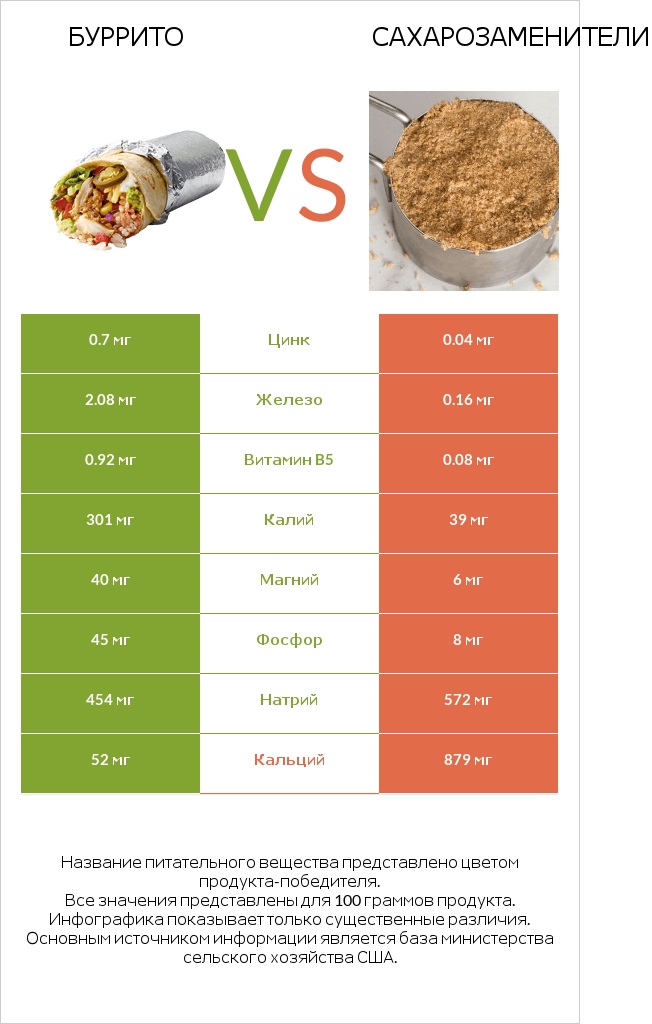 Буррито vs Сахарозаменители infographic