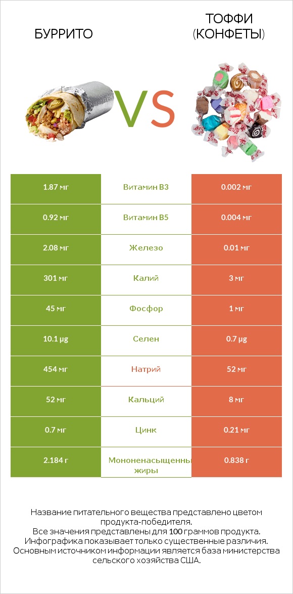 Буррито vs Тоффи (конфеты) infographic