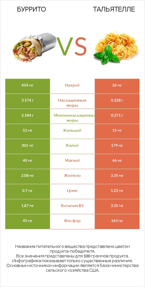 Буррито vs Тальятелле infographic