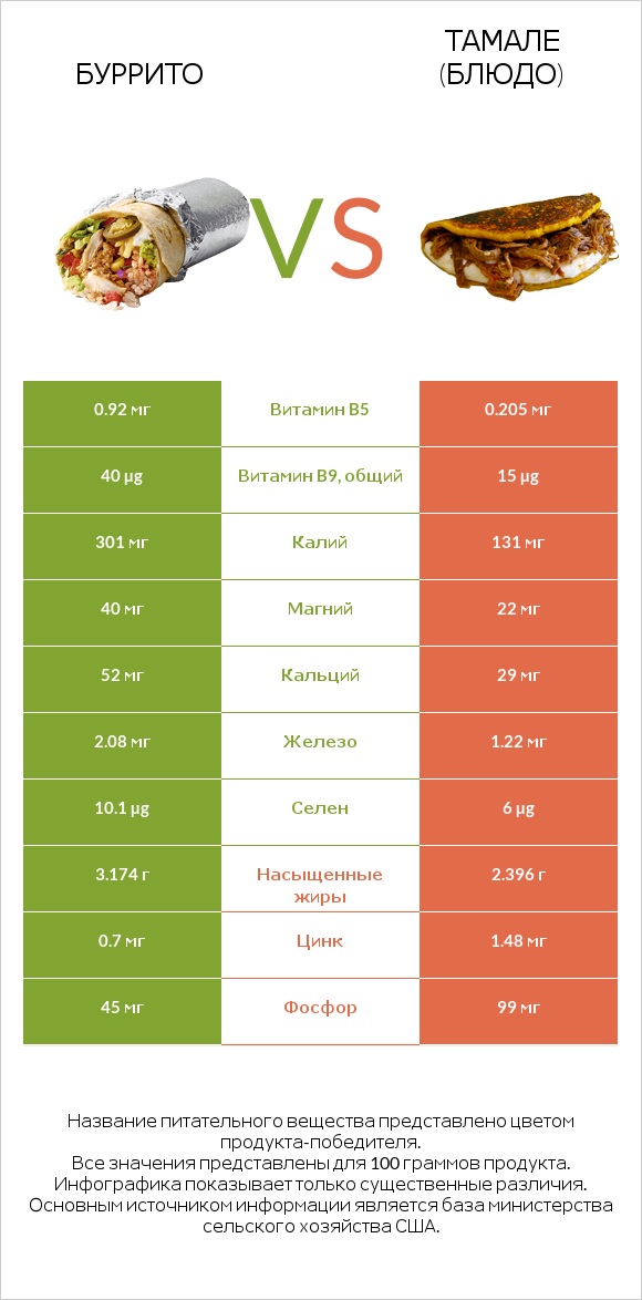 Буррито vs Тамале (блюдо) infographic