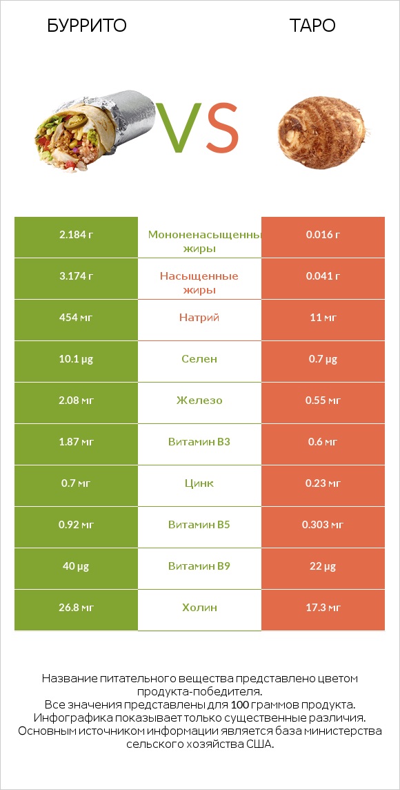 Буррито vs Таро infographic