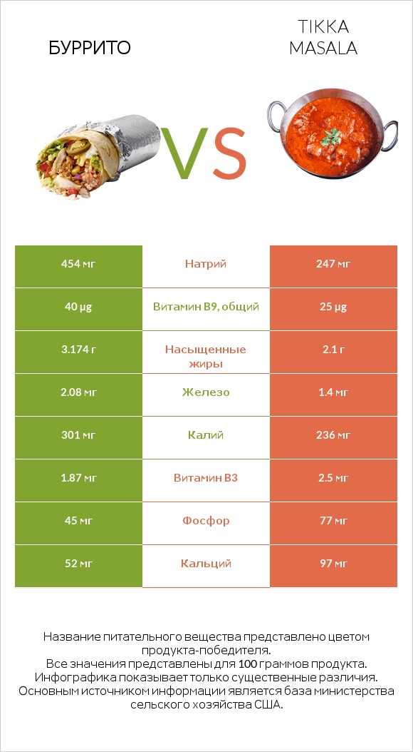 Буррито vs Tikka Masala infographic