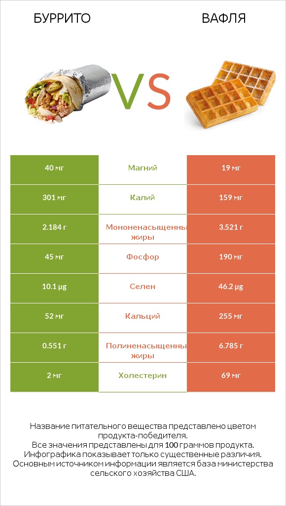 Буррито vs Вафля infographic
