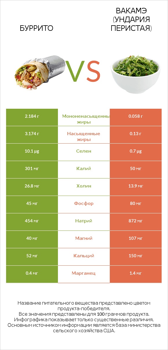 Буррито vs Вакамэ (ундария перистая) infographic