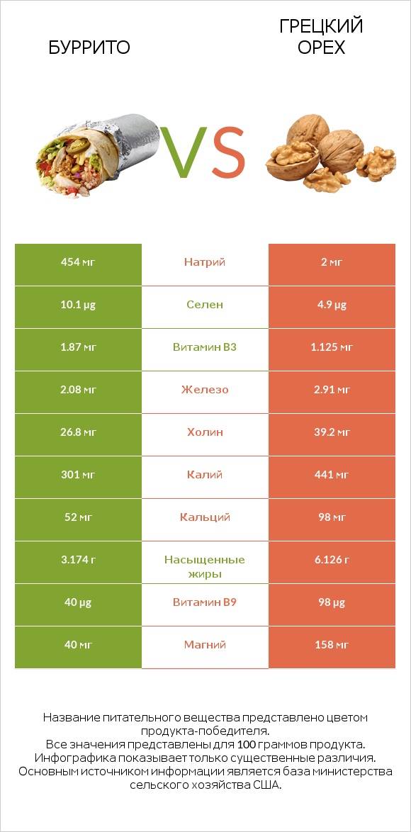 Буррито vs Грецкий орех infographic