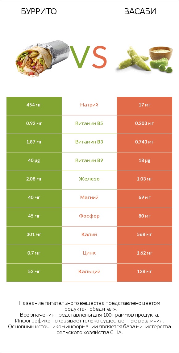 Буррито vs Васаби infographic