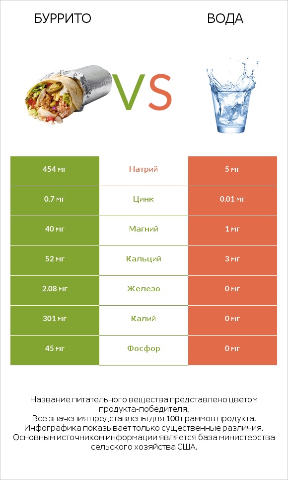 Буррито vs Вода infographic