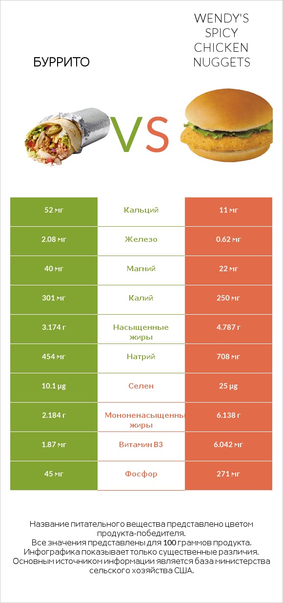 Буррито vs Wendy's Spicy Chicken Nuggets infographic