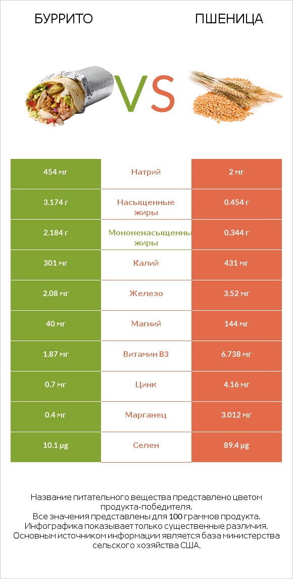 Буррито vs Пшеница infographic