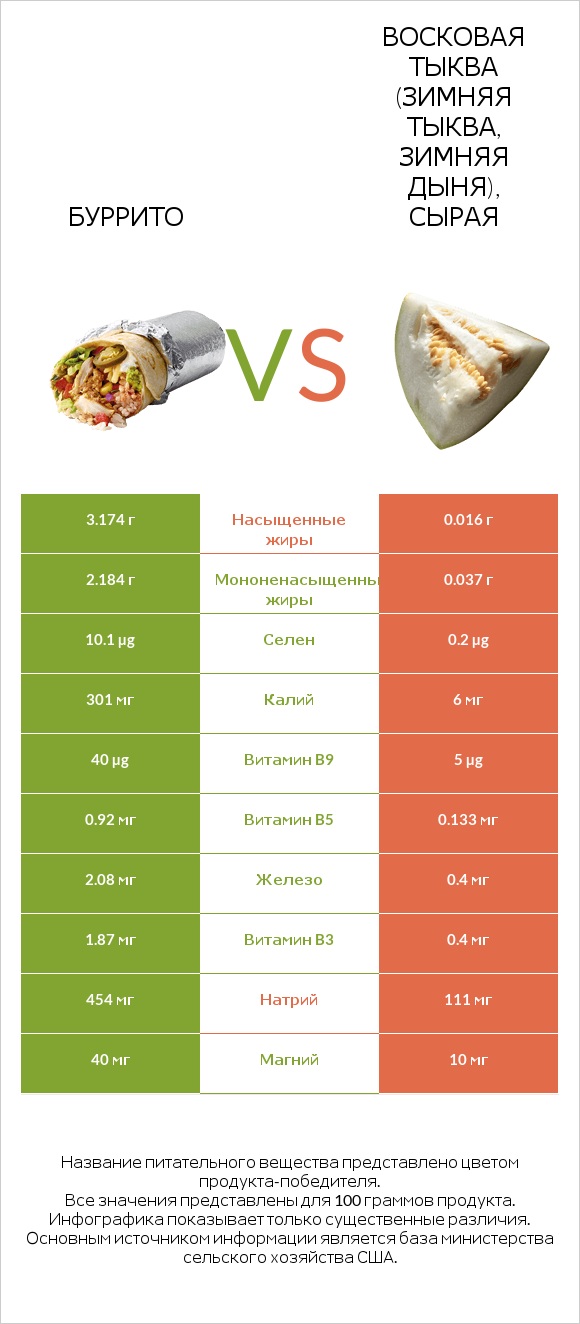 Буррито vs Восковая тыква (зимняя тыква, зимняя дыня), сырая infographic