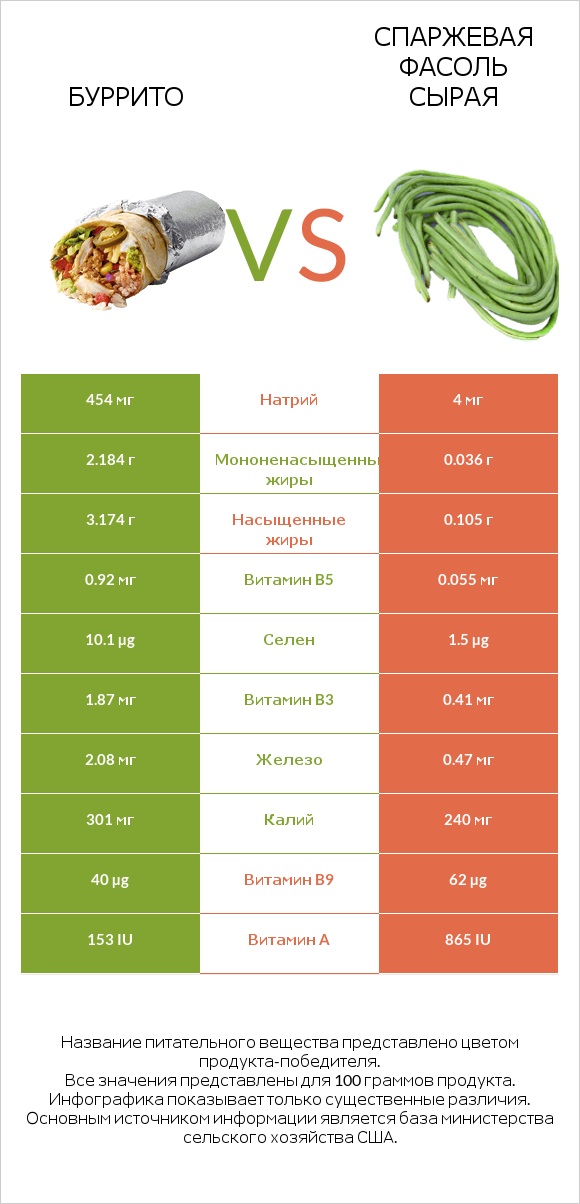 Буррито vs Спаржевая фасоль сырая infographic