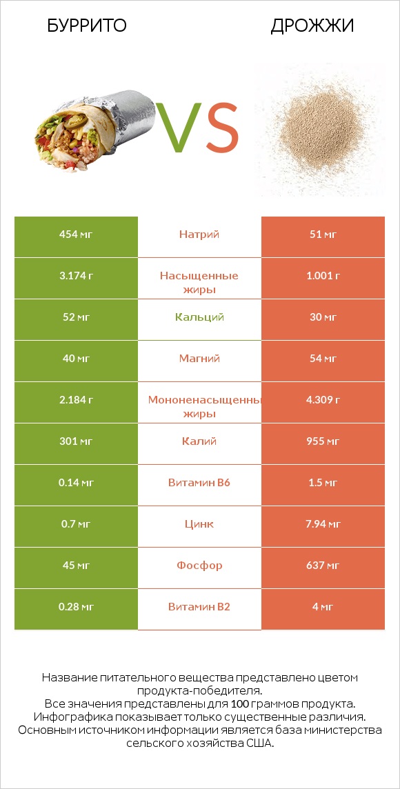 Буррито vs Дрожжи infographic