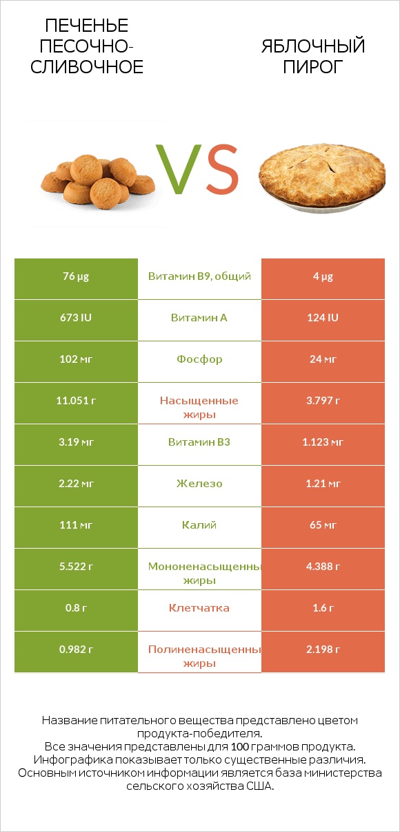Печенье песочно-сливочное vs Яблочный пирог infographic