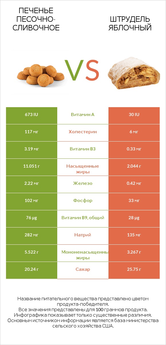 Печенье песочно-сливочное vs Штрудель яблочный infographic