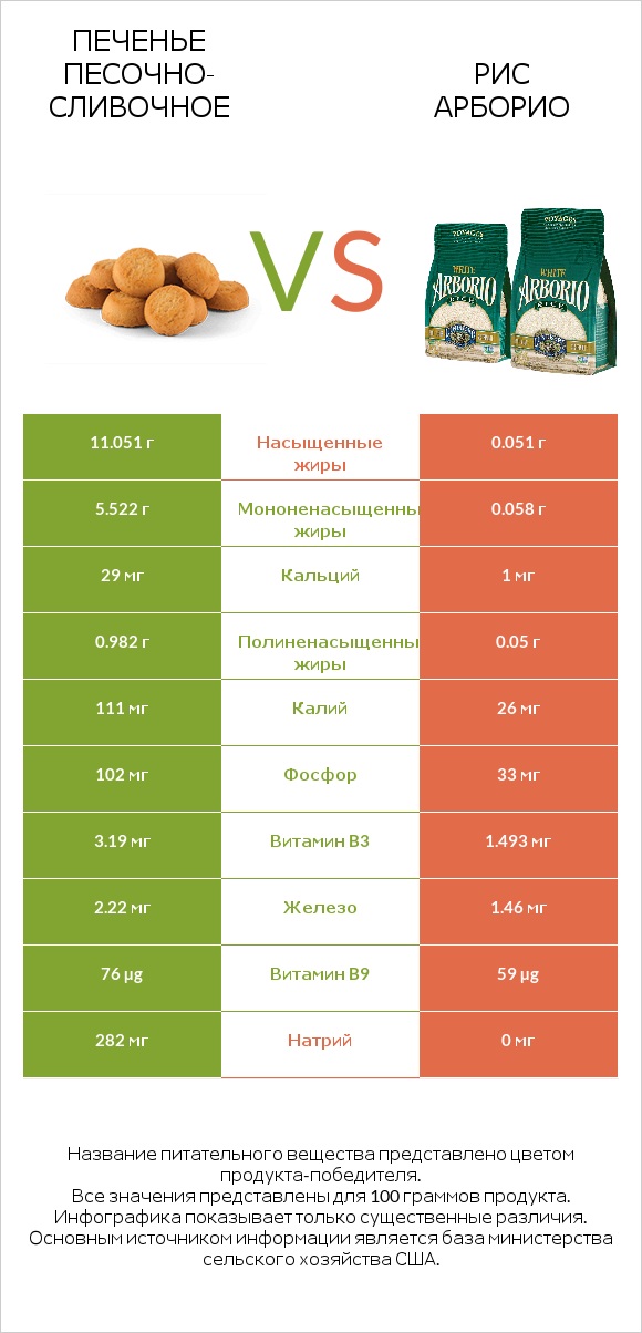 Печенье песочно-сливочное vs Рис арборио infographic