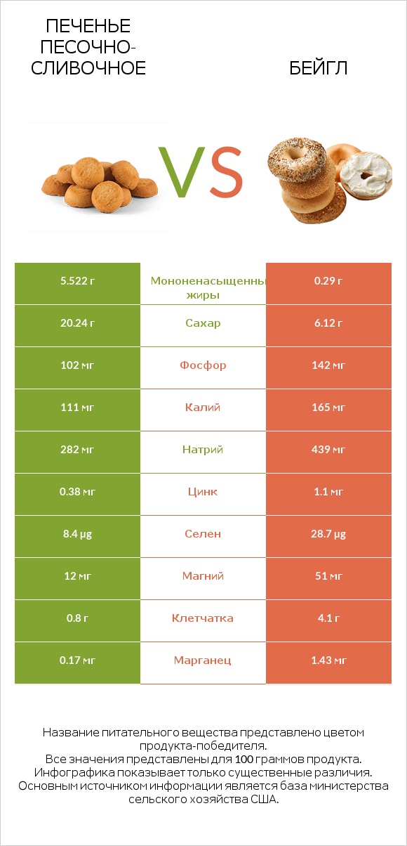 Печенье песочно-сливочное vs Бейгл infographic