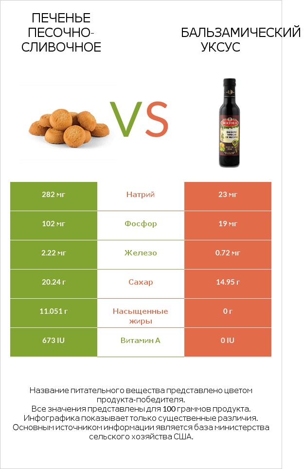 Печенье песочно-сливочное vs Бальзамический уксус infographic
