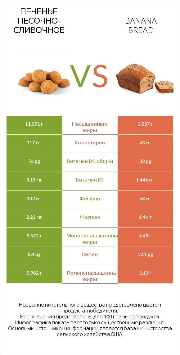 Печенье песочно-сливочное vs Banana bread infographic