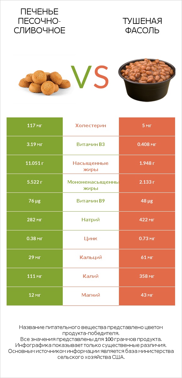Печенье песочно-сливочное vs Тушеная фасоль infographic