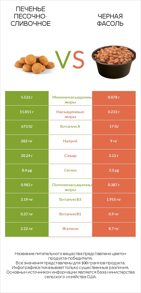 Печенье песочно-сливочное vs Черная фасоль infographic