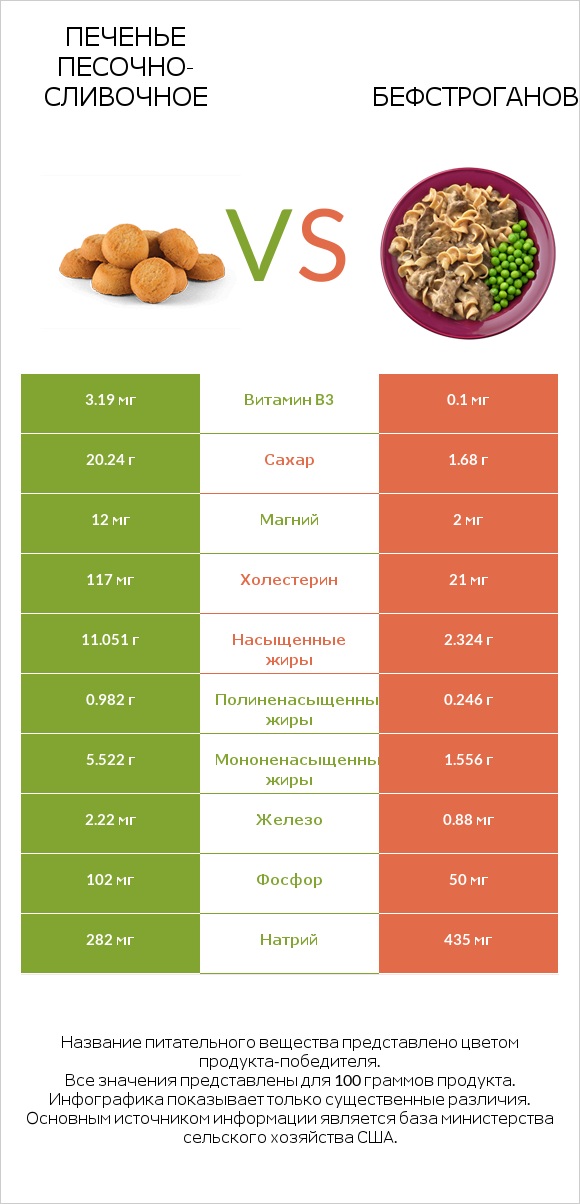 Печенье песочно-сливочное vs Бефстроганов infographic