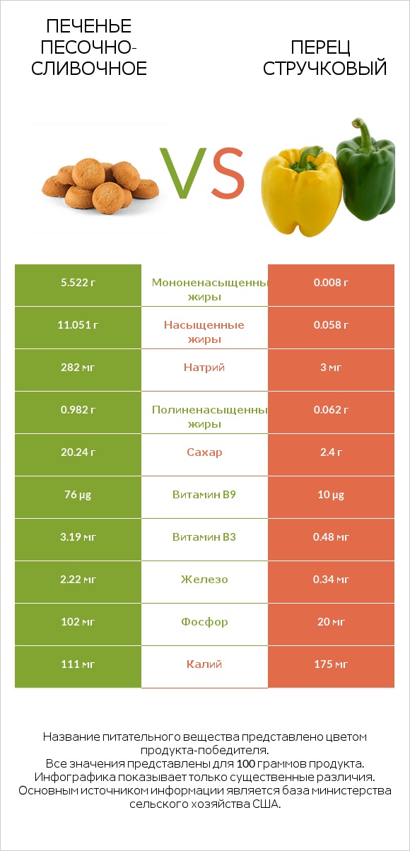 Печенье песочно-сливочное vs Перец стручковый infographic