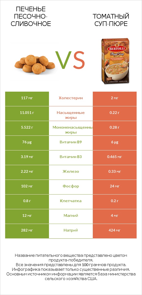 Печенье песочно-сливочное vs Томатный суп-пюре infographic