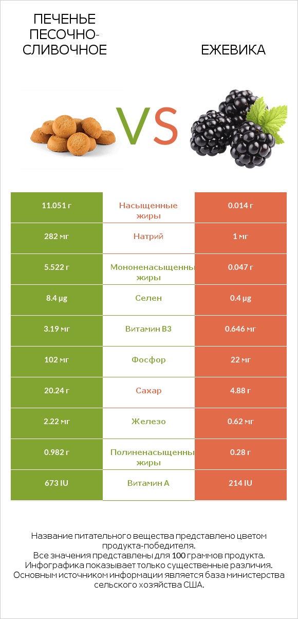 Печенье песочно-сливочное vs Ежевика infographic