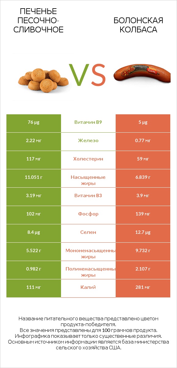 Печенье песочно-сливочное vs Болонская колбаса infographic