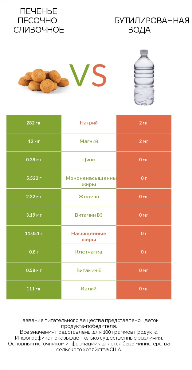 Печенье песочно-сливочное vs Бутилированная вода infographic