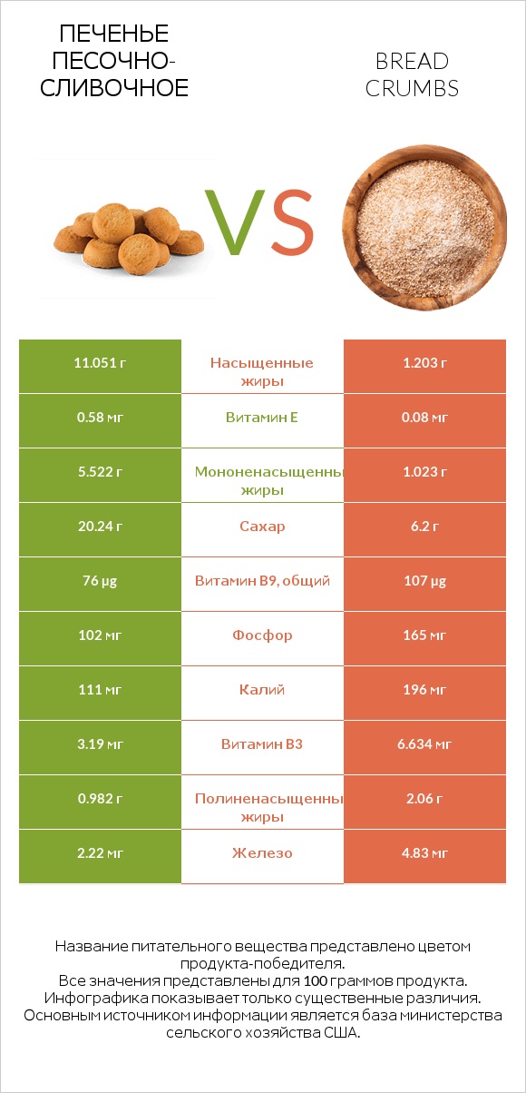 Печенье песочно-сливочное vs Bread crumbs infographic