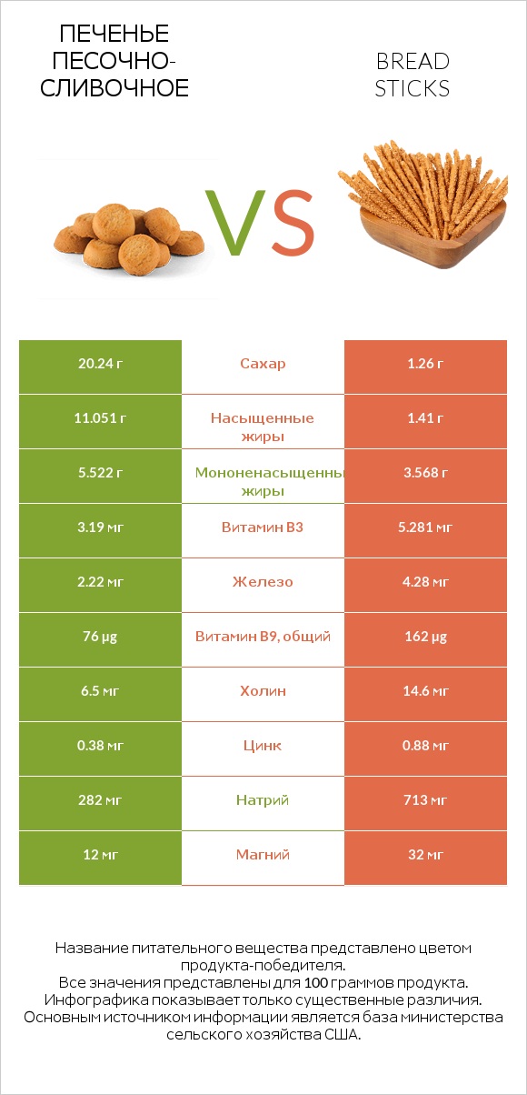 Печенье песочно-сливочное vs Bread sticks infographic