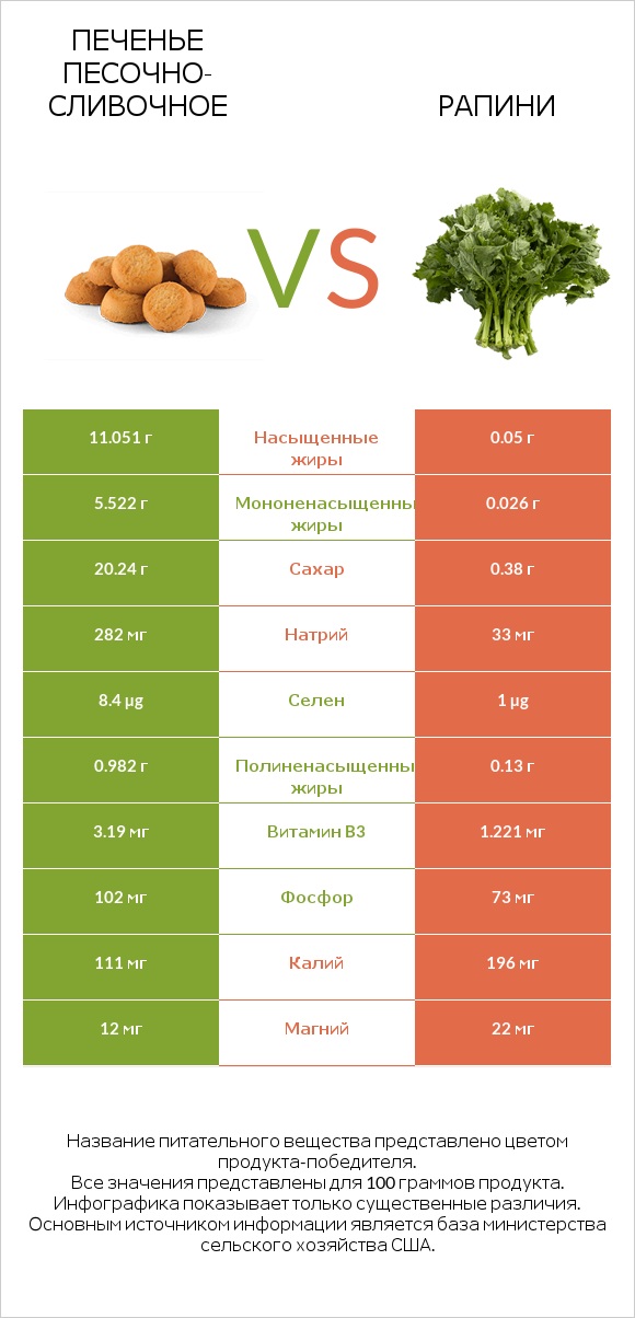 Печенье песочно-сливочное vs Рапини infographic