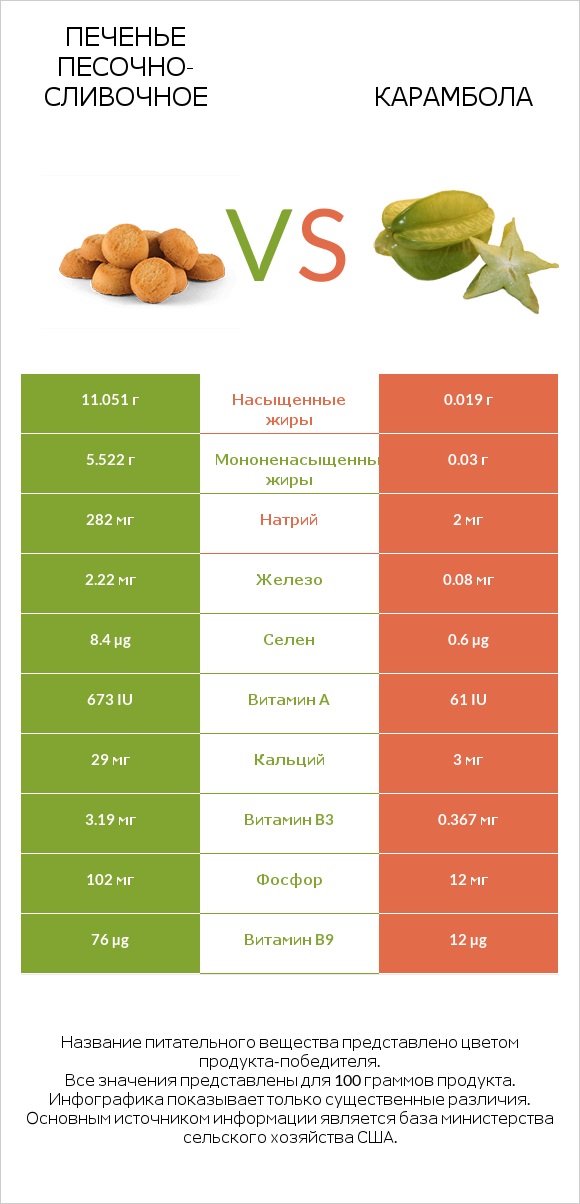 Печенье песочно-сливочное vs Карамбола infographic