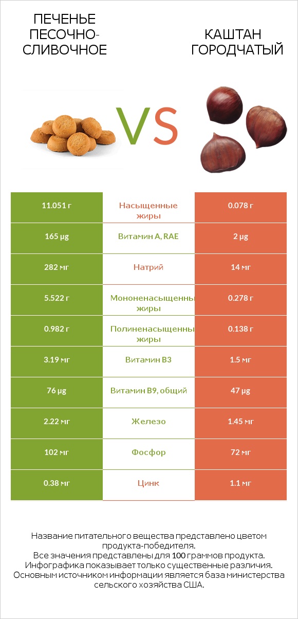 Печенье песочно-сливочное vs Каштан городчатый infographic