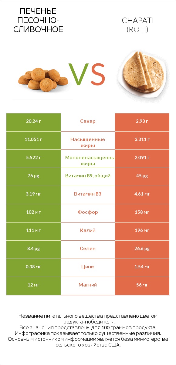 Печенье песочно-сливочное vs Chapati (Roti) infographic