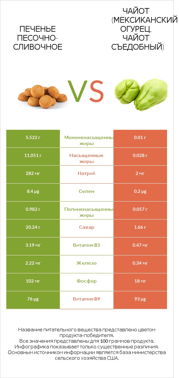 Печенье песочно-сливочное vs Чайот (мексиканский огурец, чайот съедобный) infographic